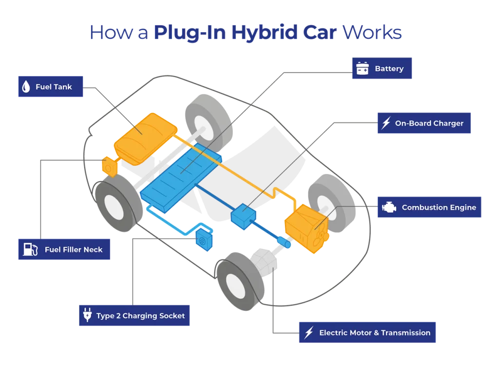 How Do Plug-In Hybrids Charge